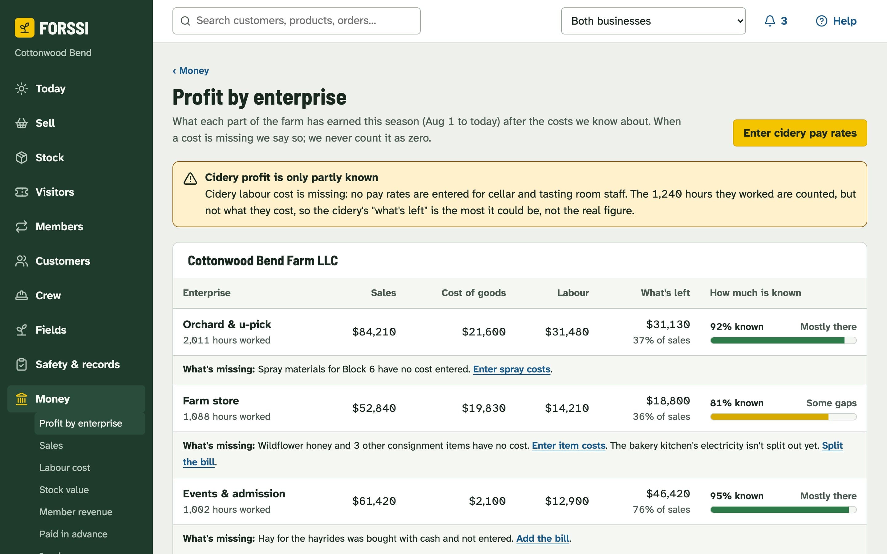 Profit by enterprise with how much of each figure is known